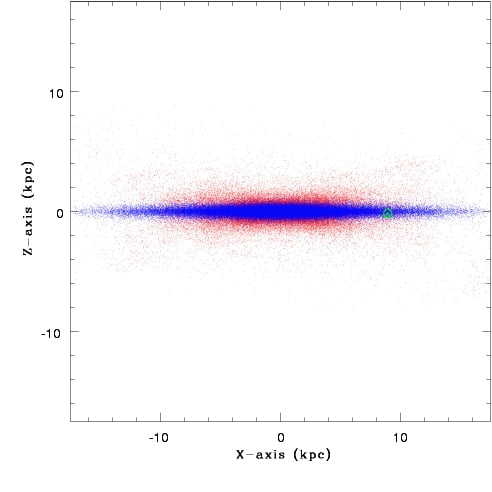 This image shows a side-on view of the simulated Milky Way.  The thin disk is in blue and the thick disk in red.  The green circle shows the location of the Solar System/Earth within the thin disk.  Credit: Dr Kenji Bekki, ICRAR.