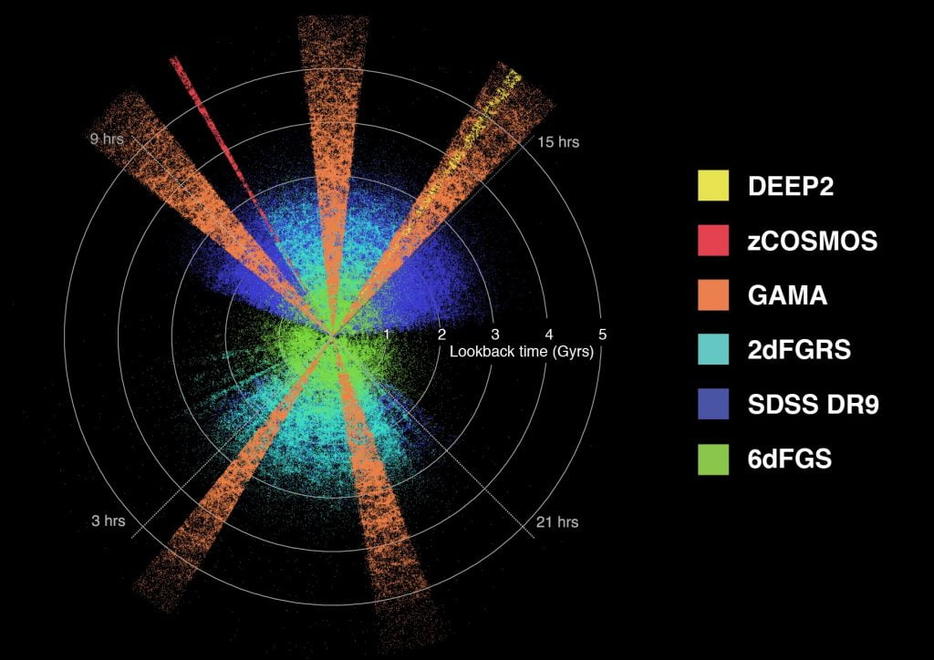 The distribution of galaxies as mapped by various Australia, US and European survey teams. In total we have mapped the locations of over 4million galaxies that can be used to study the evolution of mass, energy and structure in the Universe over the past few billion years. Credit ICRAR / GAMA.