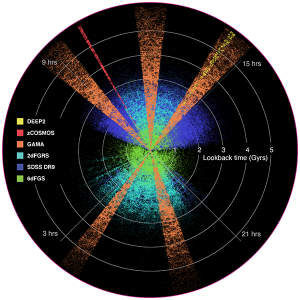 Galaxy survey chart showing hundreds of thousands of galaxies.