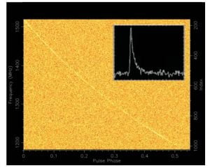 FRB 110220 – one of the brightest FRBs discovered in the Parkes high time resolution Universe survey (Thornton et al. 2013). The burst’s dispersion measure of 945 pc cm-3 results in an arrival time spread of approximately 1100 milliseconds across the 400 MHz observing band of Parkes survey observations. The burst would have arrived at the MWA 185 MHz band approximately 112 seconds after its time of detection at Parkes. The inset shows the shape of the pulse, where an exponential tail resulting from multi-path scattering through the intergalactic medium is clearly visible, and follows the expectations based on a Kolmogorov-type turbulence.