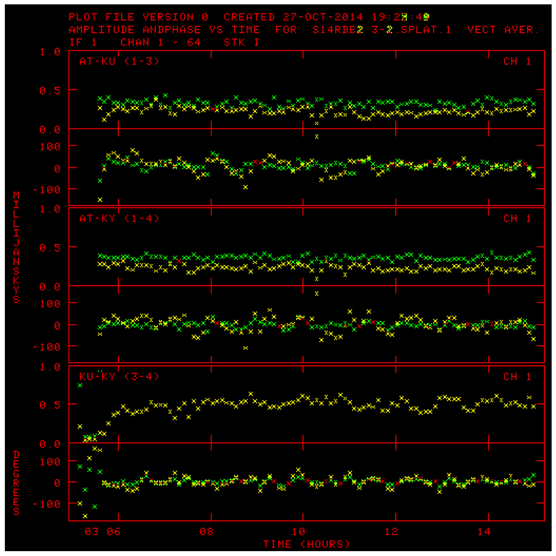 Overlay of one scan of simultaneous 43 and 86GHz data from KY to ATCA and KU on 3C273. The 43GHz data (yellow) is self calibrated and the 86GHz data (green) is FPT calibrated (i.e. using the scaled solutions from the 43GHz observations).