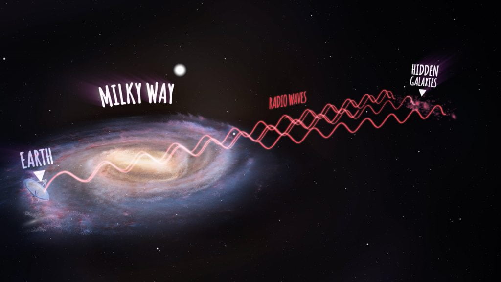 An annotated artist's impression showing radio waves travelling from the new galaxies, then passing through the Milky Way and arriving at the Parkes radio telescope on Earth (not to scale). Credit: ICRAR 