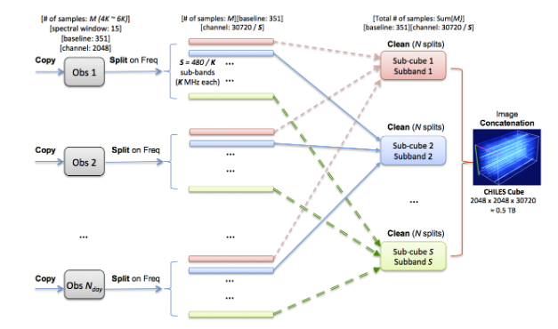 SDP prototyping workflow, based on that for the deep HI project CHILES. The daily observations are split into many small frequency sub-bands that can be imaged and cleaned in parallel and then recombined into the final data product; an image cube covering redshifts between 0 and 0.5, which is allowing us to explore the local Universe in HI and discover the most distant HI galaxies (Fernández 2016).