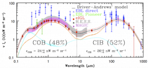Our recent measurement and model of the extragalactic background. The empirical measurements (red data points) and model fit (black line) essentially encapsulate all the energy generated within the Universe since decoupling, and which arises from star-formation & dust reprocessing (orange line), as well as AGN activity (cyan line).