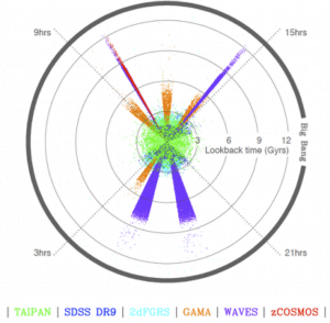 The portion of the observable universe being sampled by surveys in which we are, or have been, closely involved. The ICRAR team is the world leader in spectroscopic surveys and galaxy image analysis.