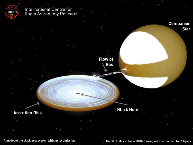 Contacts:The same model with labels showing the different components of the black hole system, on the left when the jets are inacitve. Credit: J. Miller-Jones (ICRAR) using software created by R. Hynes.