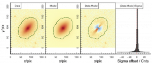 An example of our new image analysis code for measuring the structure of galaxies. The panels from left to right show an original galaxy image, the model image, the residual image and a histogram of the pixels in the residual image. This information can be used to understand the formation and evolution of galaxies.