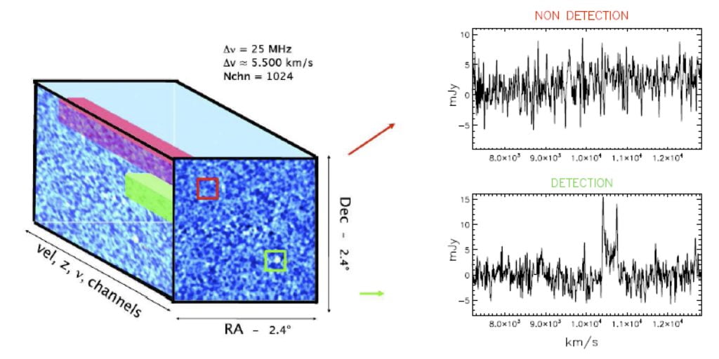 Schematic representation of a radio data cube (left). Spectra of galaxies at known positions and redshifts are extracted from the data cube, regardless if detected (green square and bottom spectrum on the right) or not (red square and top spectrum on the right). All the spectra extracted are aligned in velocity and co-added, yielding an estimate of the average signal of the ensemble (Fabello et al. 2011).
