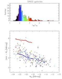 Caption: The bottom panel shows the ultraviolet – optical colour as a function of optical luminosity of HI selected galaxies for a subsample of HIPASS. The blue and red lines show the location of the star forming and passive galaxy sequences determined for larger surveys of more distant galaxies (from the SDSS survey). Notice the HIPASS galaxies extend the sequence of more distant surveys, and that very few HIPASS galaxies have the colour of passive galaxies. The colour of the data points indicates a crude structural parameter, concentration, as indicated by the top panel.