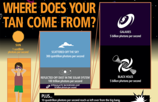 Ten trillionths of your suntan comes from beyond our galaxy