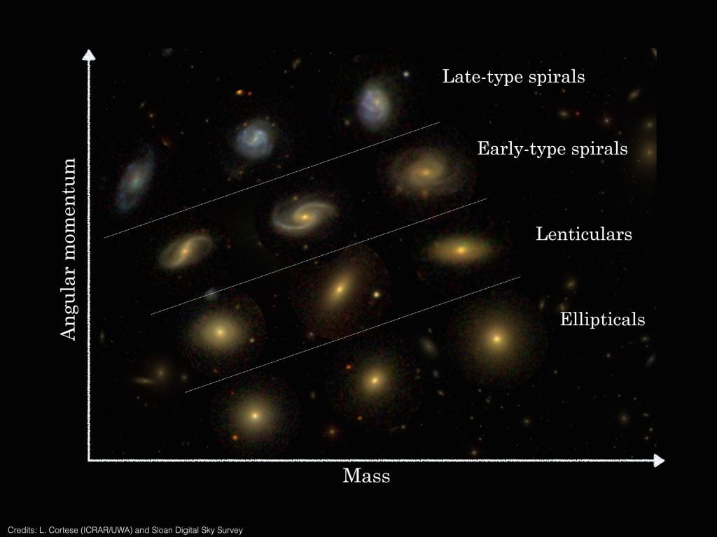 The position of Hubble sequence galaxy types in the mass - angular momentum two dimensional classification system. Credit: L. Cortese (ICRAR/UWA) and Sloan Digital Sky Survey.