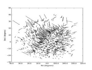 Offsets between observed positions of radio sources and their nearest crossmatch in a catalogue. The hole near RA=345, Dec=30 is due to the offsets being too large to successfully crossmatch. In some areas nearby sources have wildly discrepant offsets, which may indicate that the crossmatch is false.