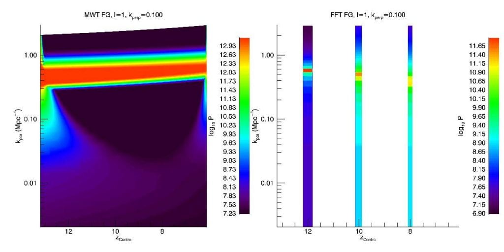 Simulated EoR power spectrum using a wavelet basis (left) versus the traditional Fourier basis (right). From Trott (2016).