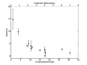 The angular size of sources (assumed to be intrinsically compact sources seen through the M31 galaxy as a function of angular distance from the core of M31. Those nearest to the centre appear to be larger. This is though to be due to “scatter broadening” of the sources by the turbulent ISM of M31.