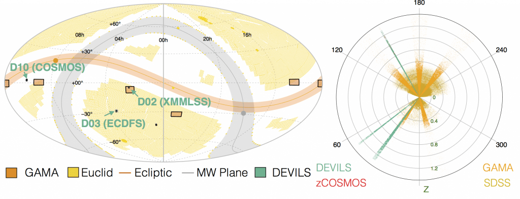 Left: DEVILS will target three, well studies deep extragalactic fields. Right: DEVILS will probe to much earlier times than GAMA and SDSS but with similar levels of completeness, targeting the evolution of galaxies and structure to z~1.