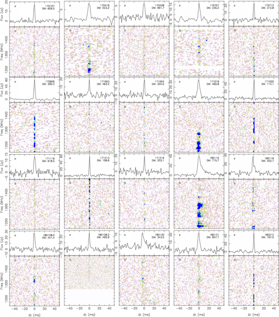 For each burst, the top panels show what the FRB signal looks like when averaged over all frequencies. The bottom panels show how the brightness of the burst changes with frequency. The bursts are vertical because they have been corrected for dispersion. Credit: Ryan Shannon and the CRAFT collaboration