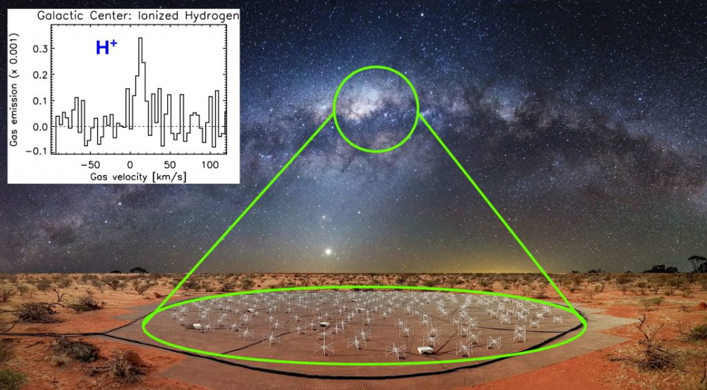 A composite image showing our Galaxy, the Milky Way, rising above the Engineering Development Array at the Murchison Radio-astronomy Observatory in Western Australia. The location of the centre of our Galaxy is highlighted alongside the ionised hydrogen (H+) signal detected from this region of sky. The white-blueish light shows the stars making up the Milky Way and the dark patches obscuring this light shows the cold gas that is interspersed between them. Credit: Engineering Development Array image courtesy of ICRAR. Milky Way image courtesy of Sandino Pusta.