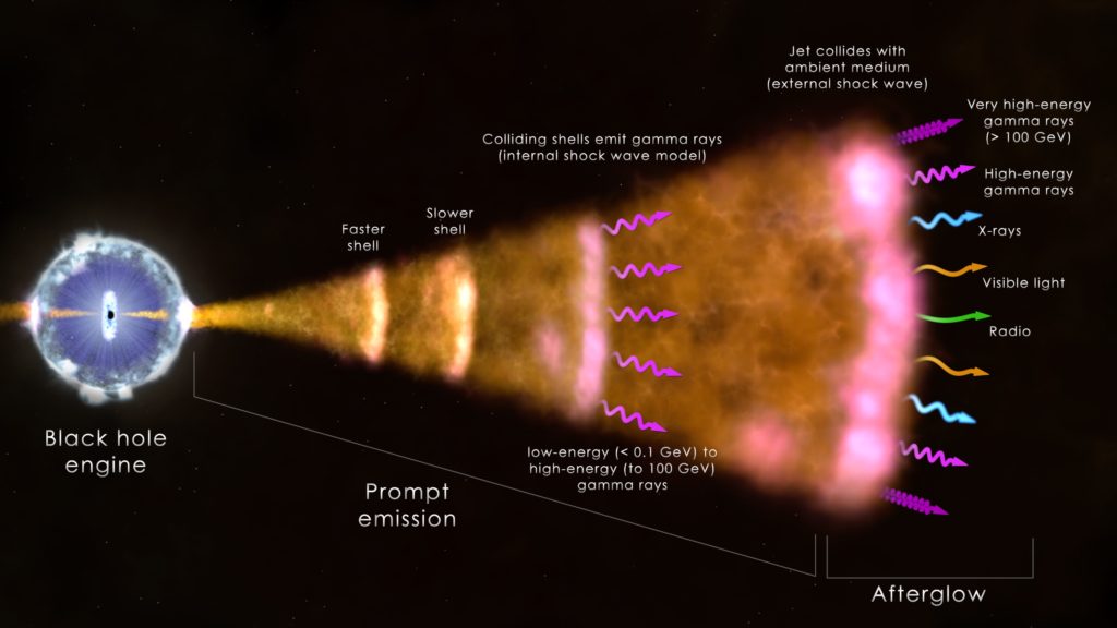 round-based facilities have detected radiation up to a trillion times the energy of visible light from a cosmic explosion called a gamma-ray burst (GRB). This illustration shows the set-up for the most common type. The core of a massive star (left) has collapsed and formed a black hole. This “engine” drives a jet of particles that moves through the collapsing star and out into space at nearly the speed of light. The prompt emission, which typically lasts a minute or less, may arise from the jet’s interaction with gas near the newborn black hole and from collisions between shells of fast-moving gas within the jet (internal shock waves). The afterglow emission occurs as the leading edge of the jet sweeps up its surroundings (creating an external shock wave) and emits radiation across the spectrum for some time — months to years, in the case of radio and visible light, and many hours at the highest gamma-ray energies yet observed. These far exceed 100 billion electron volts (GeV) for two recent GRBs. Credit: NASA's Goddard Space Flight Center