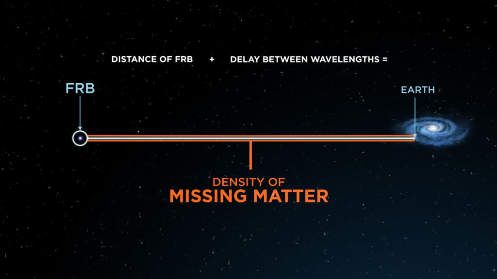 The density of the missing matter is calculated using the distance of the FRB from Earth and the delay between the wavelengths of the FRB. Credit: ICRAR