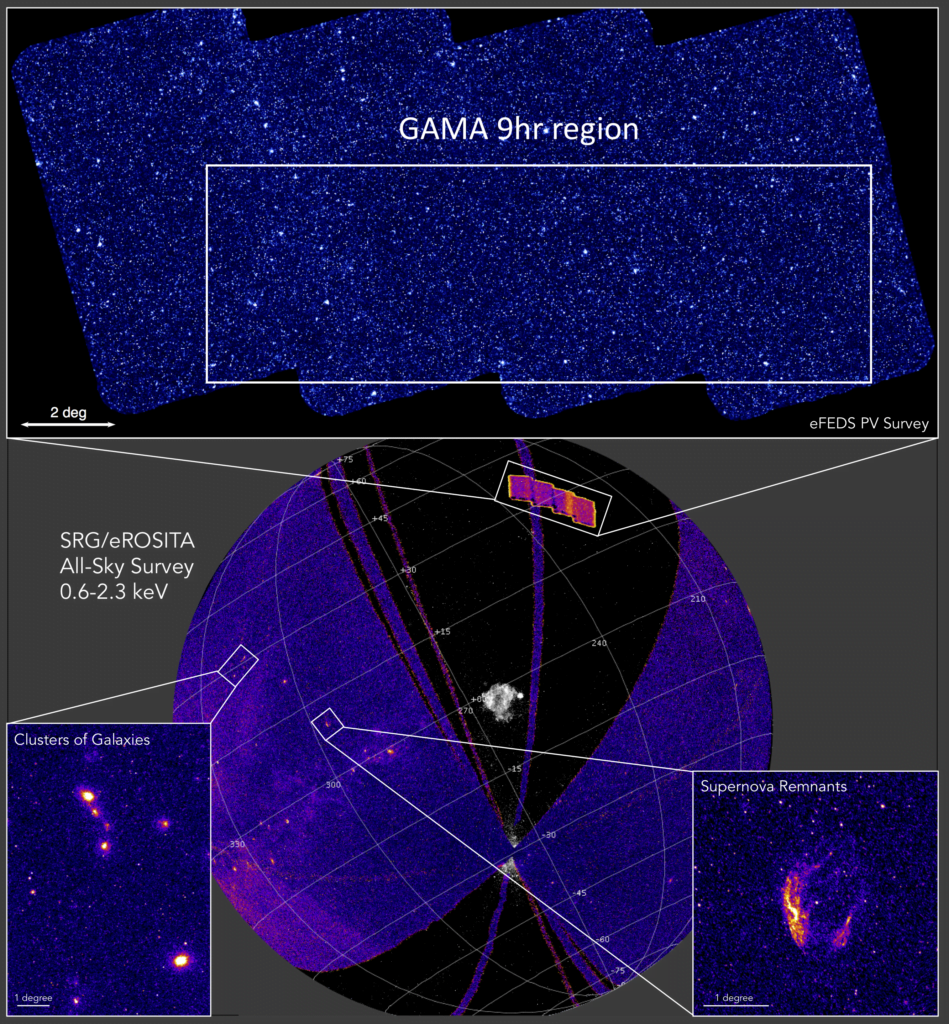 A spherical projection of the eROSITA All-Sky Survey image in the 0.6-2.3 keV band (purple), taken with an average exposure of ~250 seconds. In the background, a black and white image of the ROSAT all-sky survey. Two insets at the bottom show details of an extragalactic and a galactic field, centered on the Shapley Supercluster and the Supernova Remnant PKS 1209-52, respectively. Image courtesy of A. Merloni, C. Maitra (MPE). The top panel shows the exposure corrected X-ray image of the entire SRG/eROSITA Performance Verification eFEDS field (~140 deg2) centred on the GAMA 9hr region in the 0.6-2.3 keV band. The average exposure (2.5ks) is comparable to the final depth that will be achieved over the whole sky at the end of the survey phase of the mission (end of 2023). Image courtesy of M. Ramos (MPE).