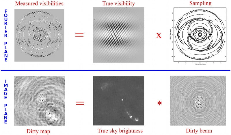 Fig. 2. Figures showing the Fourier transform relations between the Fourier plane (upper panel) and the image plane (lower panel). Upper panel: the visibility data measured by the interferometer, which are the products of the true visibilities and the array sampling function. Lower panel: the ‘dirty’ map, which is the convolution of the source brightness with the synthesized ‘dirty’ beam, is the Fourier Transform of the sampled visibilities. (Credit: Garrington 2007)