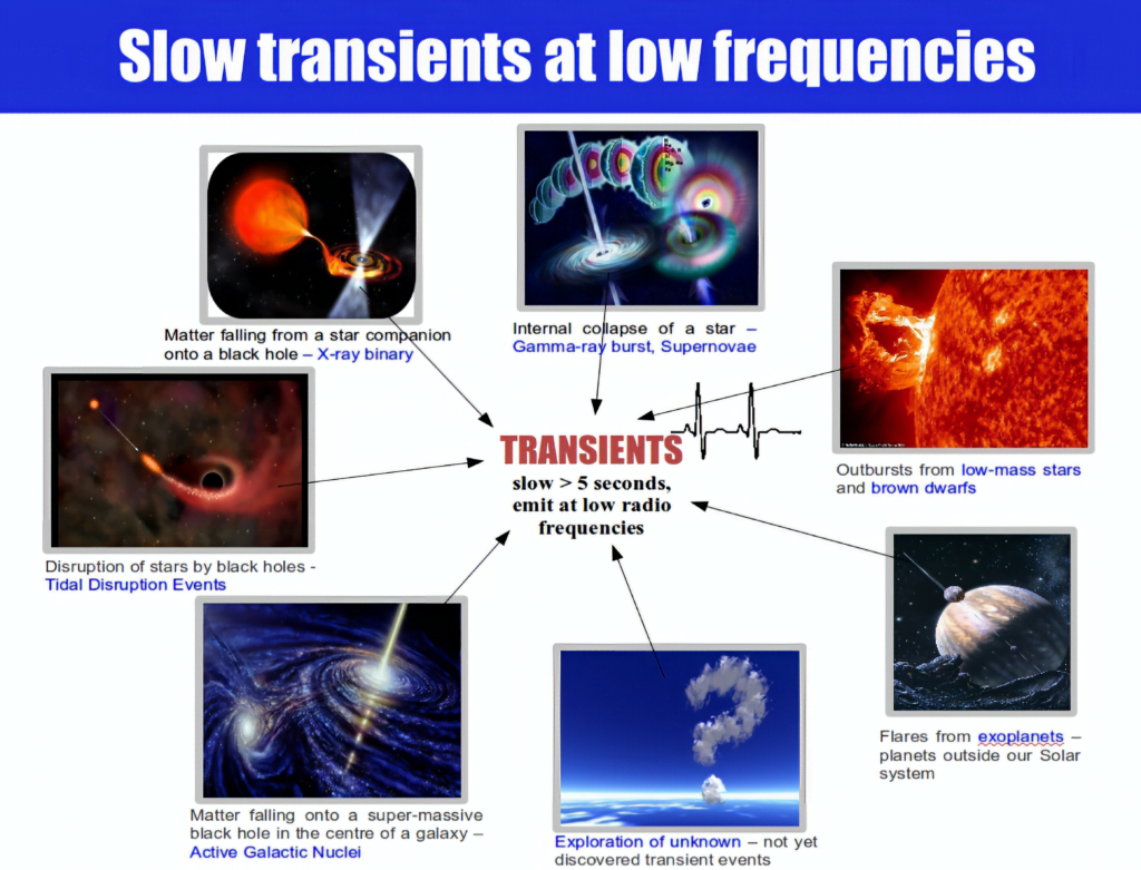Fig. 1. Different types of slow transient celestial sources at low radio frequencies. (Credit: Dale A. Frail)