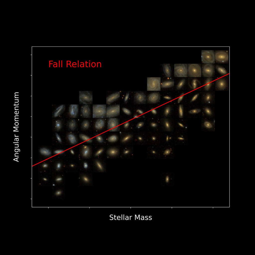A graph showing Specific Angular Momentum of neighbouring galaxies versus their Stellar Mass—key physical parameters that govern galaxy formation and evolution. Credit: Jennifer Hardwick, ICRAR-UWA.