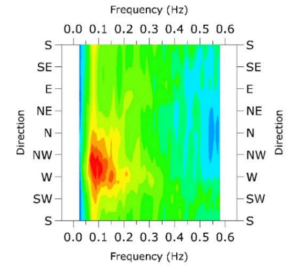 The 2D Spectra of wave energy plotted Frequency vs Direction