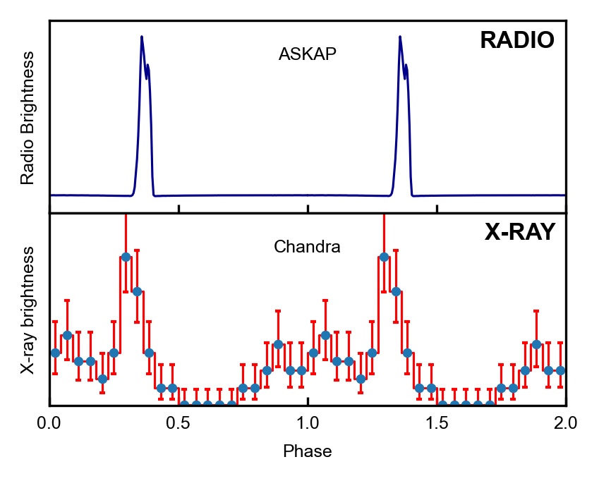Two graphs show spikes at the same time, in both radio waves and X-rays.